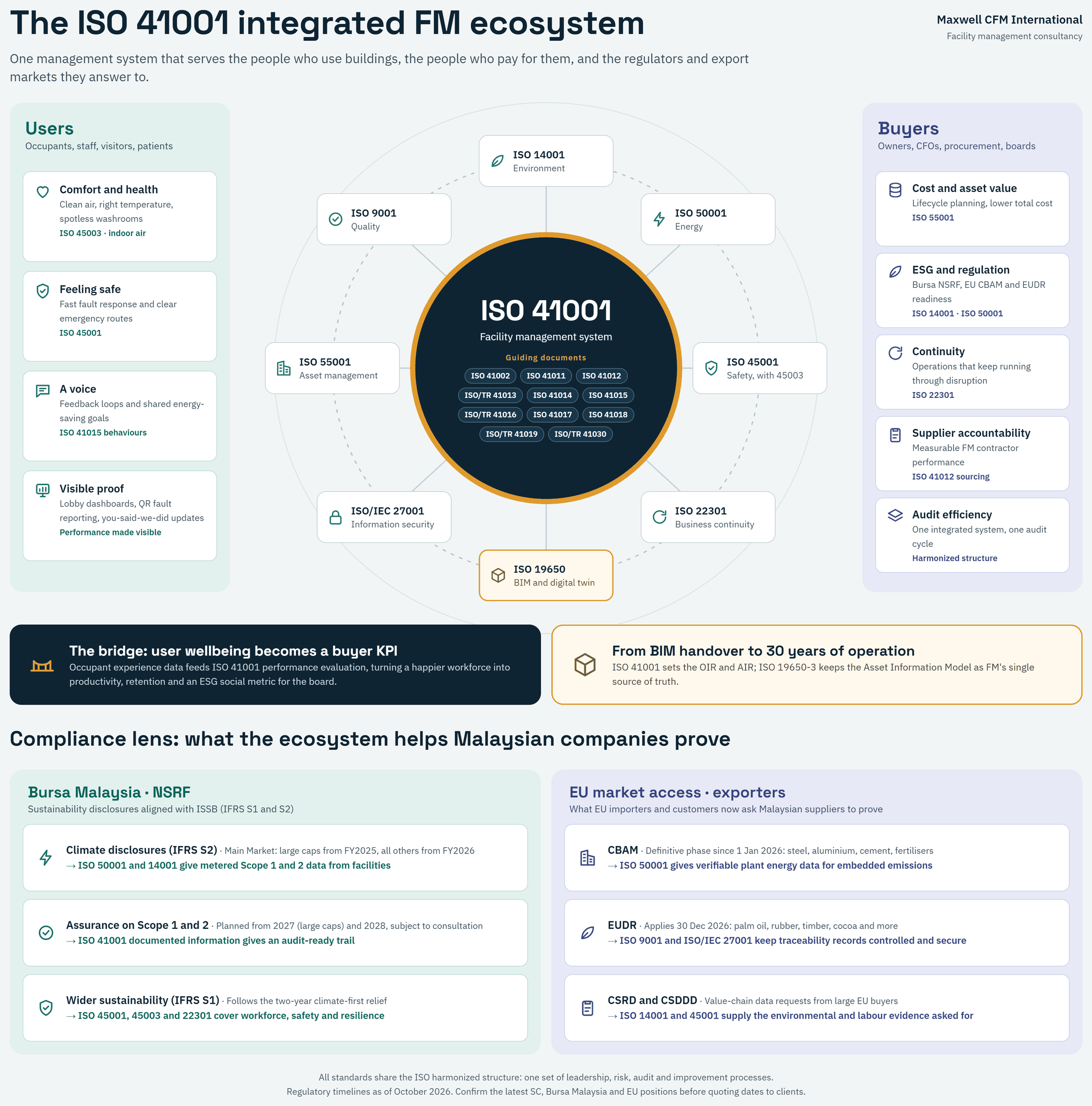 The ISO 41001 integrated FM ecosystem: how ISO 41001 connects to ISO 9001, 14001, 45001, 50001, 55001, 22301, 27001 and 19650 for users, buyers and regulatory compliance